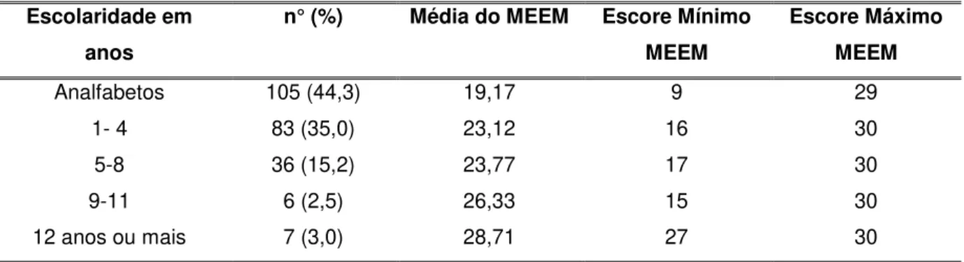 Tabela 5 - Distribuição de idosos quanto a escolaridade em anos e os escores médio, máximo e mínimo do  MEEM (n=237) 