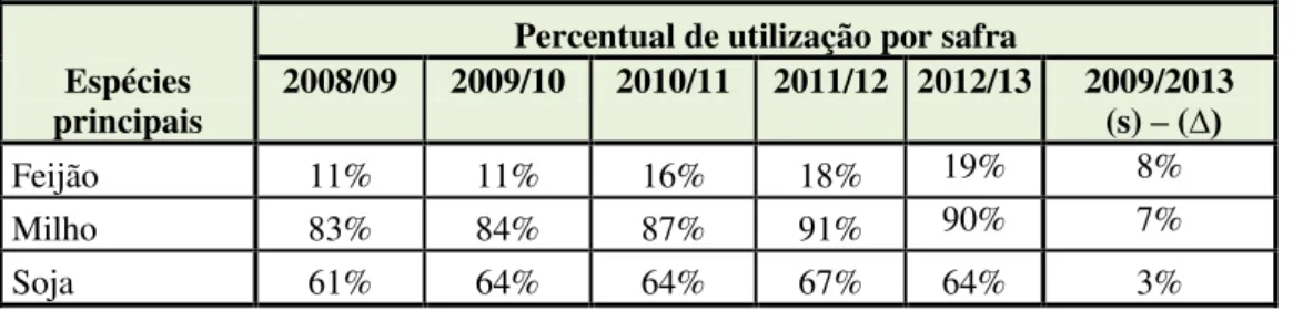 Tabela III  –  Taxa histórica de utilização de sementes certificadas  –  Brasil 