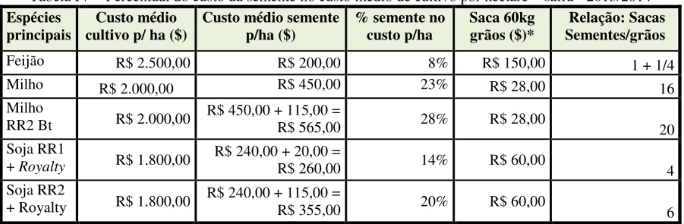 Tabela IV – Percentual do custo da semente no custo médio de cultivo por hectare – safra - 2013/2014  Espécies 