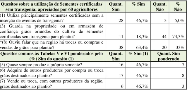 Tabela V – Inferências sobre violações da propriedade intelectual sobre sementes - parte (a)  Quesitos sobre a utilização de Sementes certificadas 