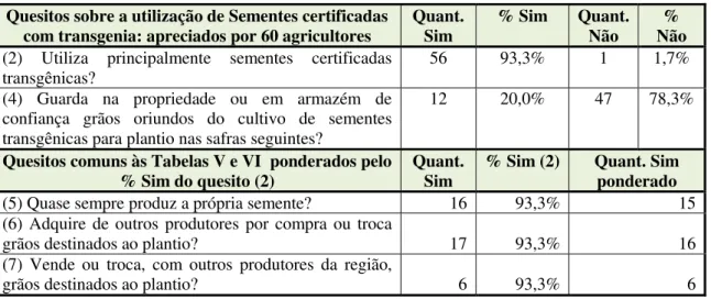 Tabela VI – Inferências sobre violações da propriedade intelectual sobre sementes - parte (b)  Quesitos sobre a utilização de Sementes certificadas 