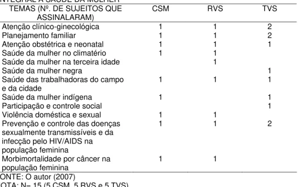 TABELA 2 - TEMAS TRATADOS NOS OBJETIVOS DA POLÍTICA NACIONAL DE ATENÇÃO                                      INTEGRAL À SAÚDE DA MULHER  