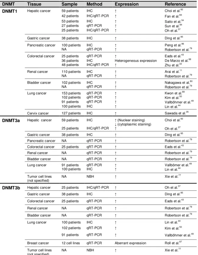 Table 2: Summary of DNA methyltransferase studies in human cancer tissues and cell lines 