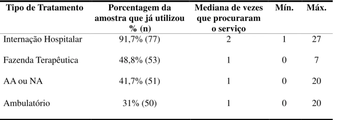 Tabela 2. Tratamentos anteriores para o uso de crack  Tipo de Tratamento  Porcentagem da 