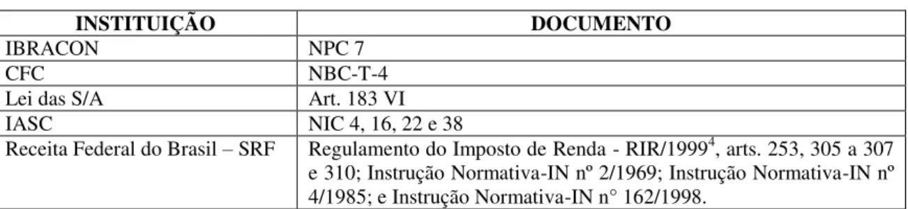 Tabela 2-1 –  Documentos disciplinadores sobre depreciação 