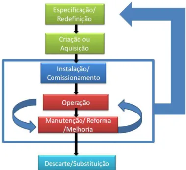 Figura 2-1: Fases do ciclo de vida consideradas em um sistema integrado de gestão de ativos   Fonte: Instituto PROCOBRE e International Copper Association – ICA, 2011 8