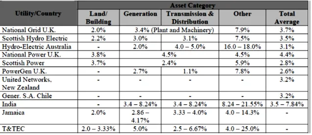 Tabela 2-2  – Comparação entre taxas médias de depreciação de tipos de ativos ou instalações em  serviços de eletricidade de diversos países 