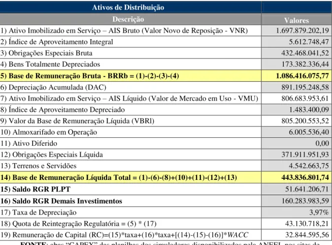 Tabela 2-3  –  Cálculo da Base de Remuneração em um processo de revisão tarifária de distribuidora 