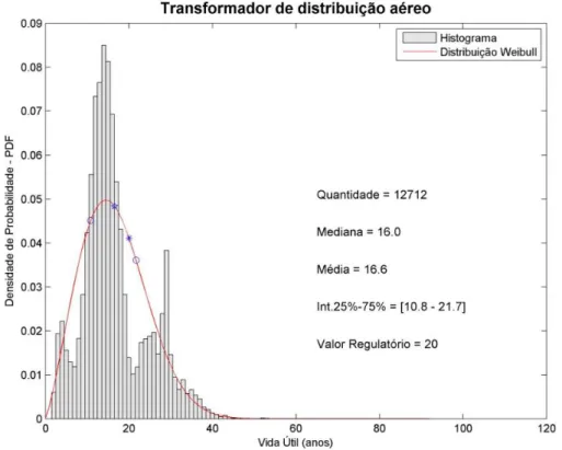 Figura 3-1 – Gráfico da Distribuição da densidade de probabilidade da vida útil de  transformadores de distribuição no Brasil
