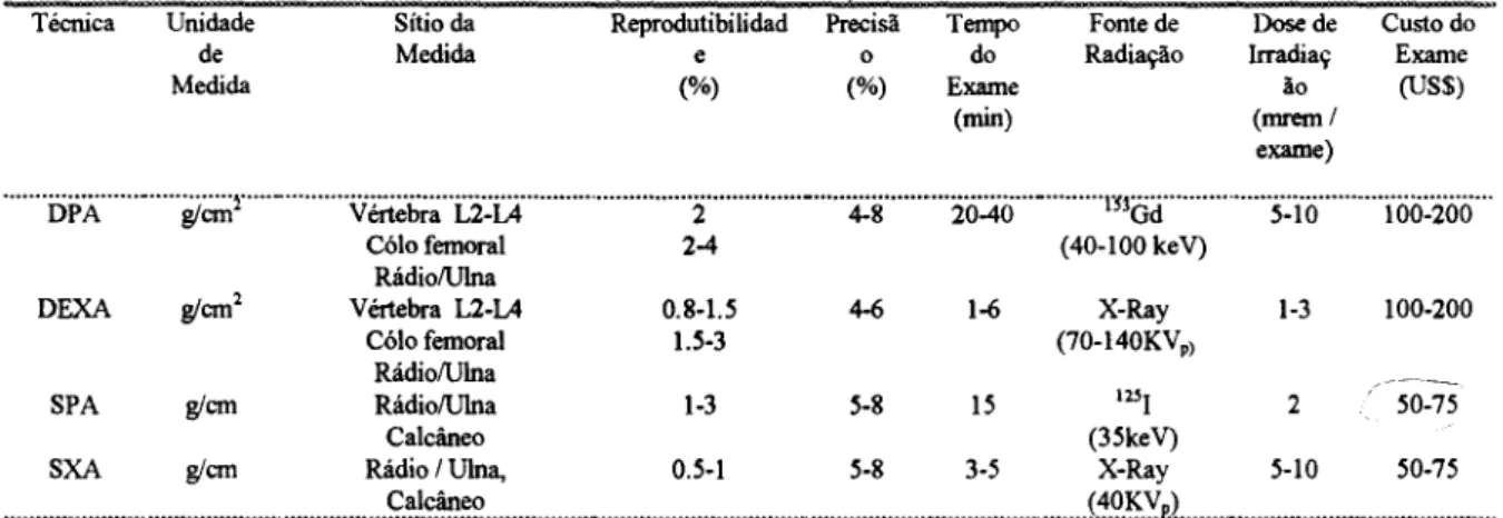 Tabela 2.2 - Comparação das Técnicas de Densitometria por Absorção de Fótons (Wahner, 1995) Reprodutibilidad Precisã e o (%) (%)Técnica 50-7550-75 100-20021-35-1012.11(35keV) X-Ray (40KVp')X-Ray (70-140KVp)151-63-54-65-85-81-30.5-10.8-1.51.5-3glcmglcmSPASX