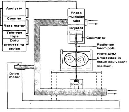 Fig. 2.1 - Componentes de um sistema de densitometria por SPNSXA (Wahner, 1984)