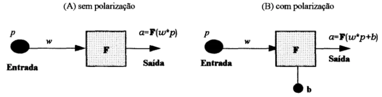 Fig. 2.7 - Rede com um neurônio, uma entrada e uma variável de entrada D) Rede neural com múltiplas camadas
