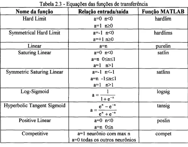 Tabela 2.3 - E das funcões de t c. &#34; J.C . Nome da função Relação entrada/saídaFunção MATLAB
