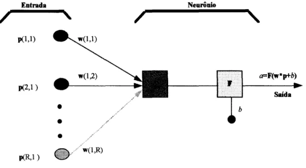 Fig. 2.9 - Rede com um neurônio e uma entrada PRxl representando múltiplas variáveis de entrada (R)