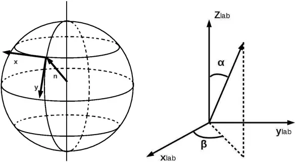 Figura 4.4: Direita - Es
olha dos versores x ˆ e y ˆ , tangentes à superfí
ie da esfera