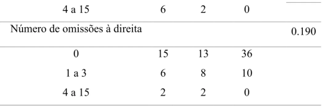 Tabela 5. Frequência de déficits por omissões por grupo clínico de lesão unilateral a partir  do cálculo do escore Z  