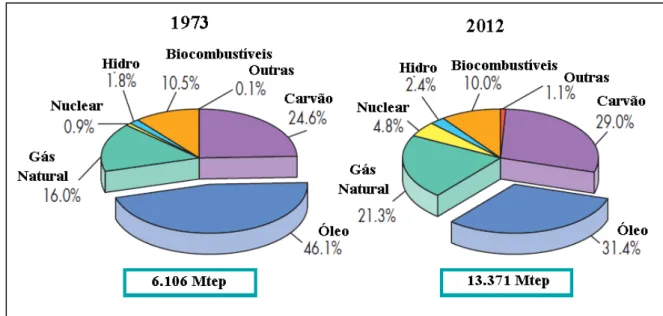 Figura 2.1  Participação das diferentes fontes de energia em 1973 e 2012. 