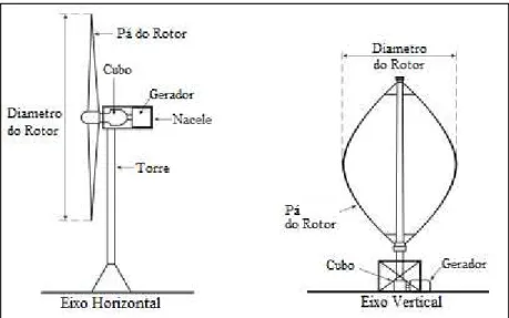 Figura 2.5  Diferença entre os tipos de turbinas eólicas. 