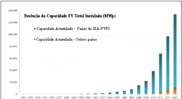 Figura 2.8  Capacidade Solar Fotovoltaica Total Instalada, 1992 - 2013. 