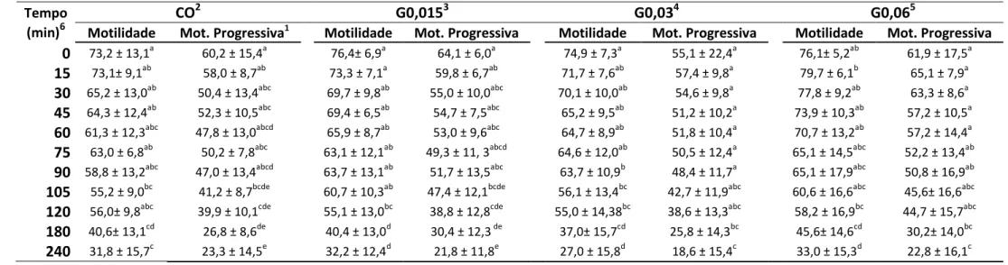 Tabela 2 Motilidade e motilidade progressiva de espermatozoides bovinos ao longo do tempo após incubação com fluido magnético composto  por nanopartículas de maghemita recobertas com DMSA