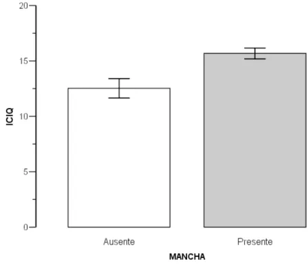 FIGURA 3 - Correlação entre as pacientes com e sem mancha no teste do papel  comparadas às médias do questionário