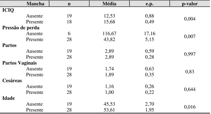 TABELA 6 - Frequência, média e erro padrão das variáveis quantitativas medidas nos grupos COM e  SEM mancha no teste do papel