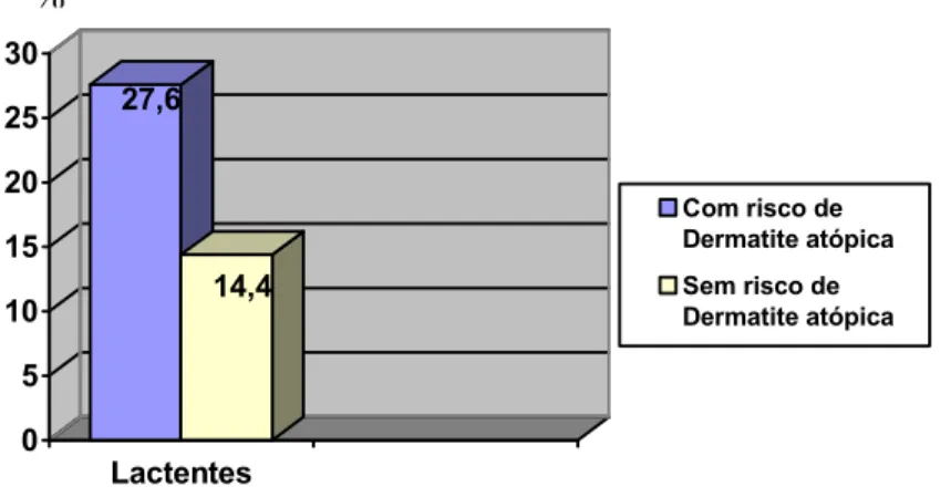 Figura 51 Distribuição dos lactentes que desenvolveram dermatite atópica de acordo com a história familiar de atopia (risco de atopia).