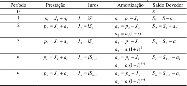 Tabela 4.1:  Modelo do Sistema Francês de Amortização 