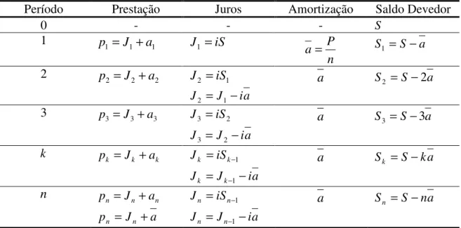 Tabela 4.2:  Modelo SAC de amortização