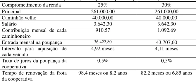 Tabela 5.4:  Simulação  da poupança da cooperativa para 40 cooperados 