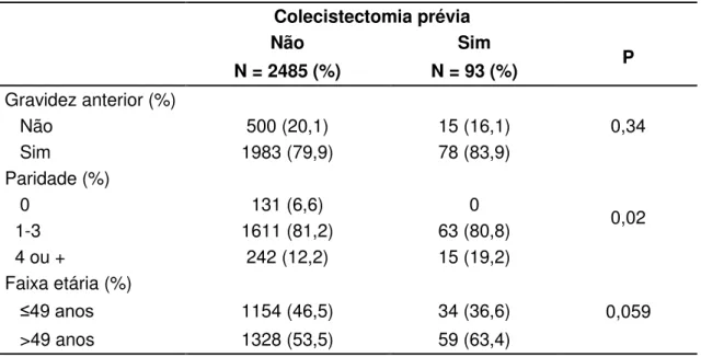 Tabela  3  -  Características  clínicas  das  mulheres  de  acordo  com a  história  de  colecistectomia antes da linha de base do estudo