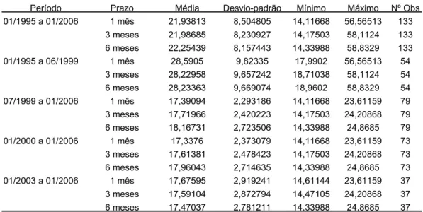 Tabela 1: Sumário das estatísticas para as taxas de juros (swap ) brasileiras