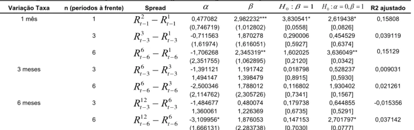 Tabela 5: Regressões referentes ao período anterior ao Regime de Metas (janeiro/1995 a junho/1999) 1 0 : β =H H 0 : α = 0 , β = 1αβ 6 61266312336663363166613331121−−−−−−−−−−−−−−−−−−−−−ttttttttttttttRRRRRRRRRRRRRR