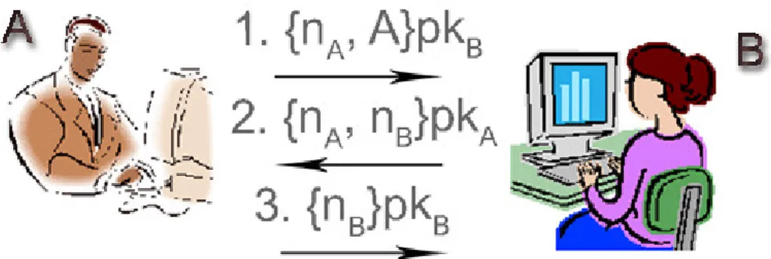 Figura 5: Funcionamento do protocolo de Needham-Schroeder. 
