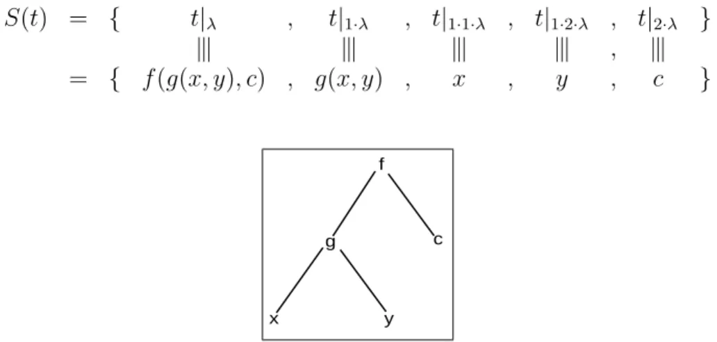 Figura 2.6: Exemplo de representação em árvore do termo f (g (x, y), c) .