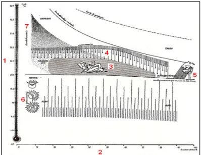 Figura 1- A Carta Bioclimática de Olgyay combina a temperatura do ar (1) com a umidade relativa (2),  apresentando a zona de conforto (3) podendo ser atingida por meio das estratégias bioclimáticas  estabelecidas de acordo com as características locais