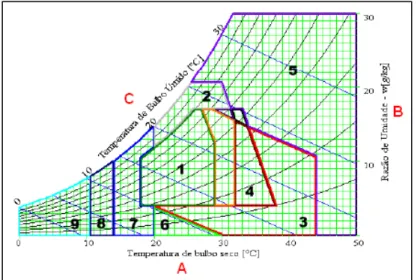 Figura 2- A Carta Bioclimática de Givoni relaciona a temperatura seca do ar (A), razão de umidade (B) e a  temperatura úmida do ar (C), estabelecendo a zona de conforto (1); zona de ventilação (2); zona de  resfriamento evaporativo (3); zona de massa térmi