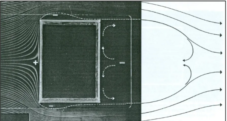 Figura 4 - Exemplo do movimento do e campos de pressão ao redor de um edifício. Fonte: Olgyay (1963: 