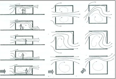 Figura 6 - Efeitos do posicionamento das aberturas sob o fluxo de ar. Fonte: Bittencourt (1993: Pg