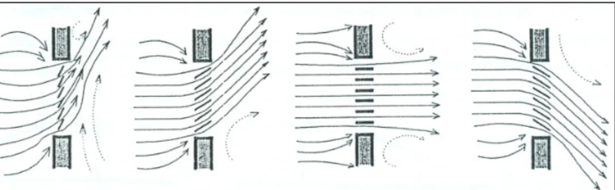 Figura 12 - Regulação e direcionamento do fluxo do vento proporcionado pelas venezianas