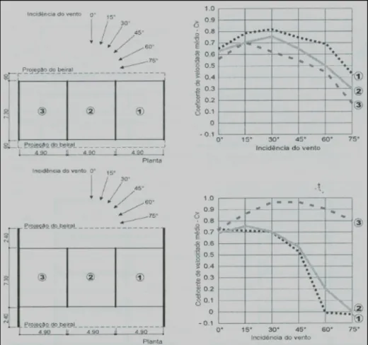 Figura 16 - Efeitos combinados dos elementos verticais e horizontais na velocidade do vento