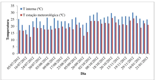Figura 18  – Médias diárias de temperatura do ambiente interno dos três  estabelecimentos comerciais e da estação meteorológica 