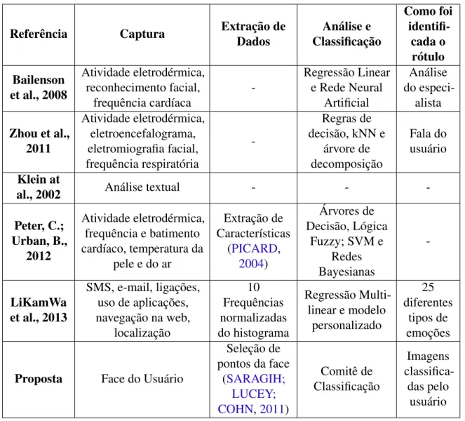 Tabela 1 – Síntese das pesquisas identificadas na literatura.