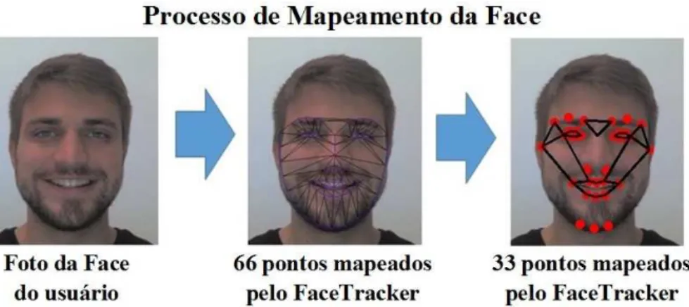 Figura 5 – Processo de mapeamento da face pelo FaceTracker (MANO et al., 2015).