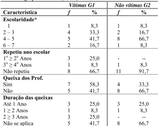 Tabela 2. Distribuição em termos de frequência e porcentagens de  algumas variáveis escolares das crianças que compõe os  grupos G1 e G2 (n= 24)