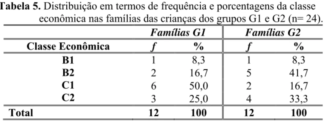 Tabela 6. Distribuição em termos de frequência e porcentagem das pessoas  com quem as crianças dos grupos G1 e G2 coabitam (n=24) 