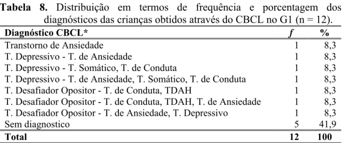 Tabela 8. Distribuição em termos de frequência e porcentagem dos  diagnósticos das crianças obtidos através do CBCL no G1 (n = 12)