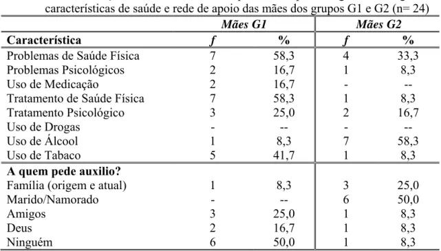 Tabela 11. Distribuição em termos de frequência e porcentagens de algumas  características presentes na família de origem das mães dos grupos G1 e G2 (n= 