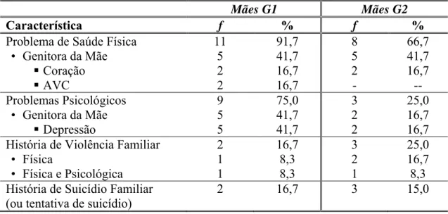 Tabela 12. Distribuição em termos tipos de violência sofrida, agressor e tempo de duração  das mães do grupo G1 (n= 12) 