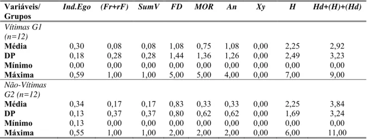 Tabela 16. Estatística descritiva das variáveis de Autopercepção do Método de Rorschach  nas crianças dos grupos G1 e G2 (n = 24) 